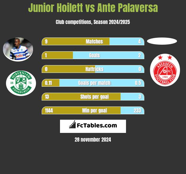 Junior Hoilett vs Ante Palaversa h2h player stats