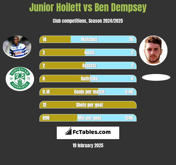 Junior Hoilett vs Ben Dempsey h2h player stats