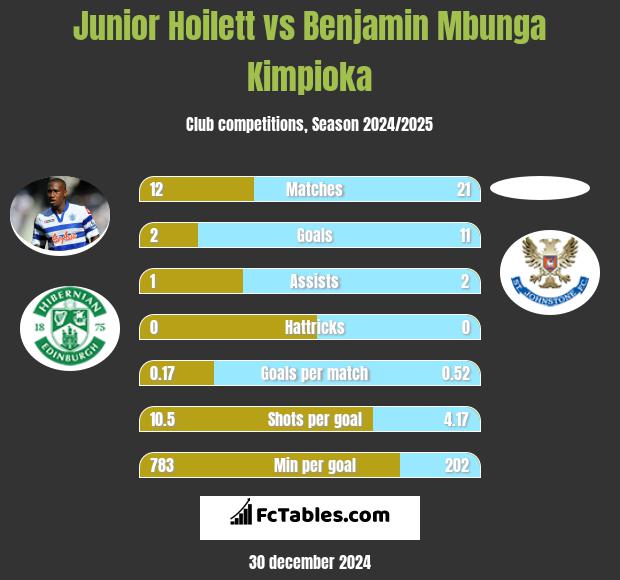 Junior Hoilett vs Benjamin Mbunga Kimpioka h2h player stats