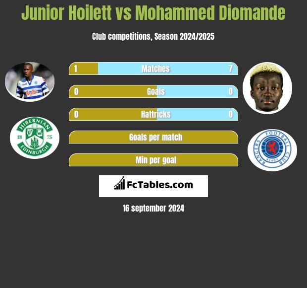 Junior Hoilett vs Mohammed Diomande h2h player stats