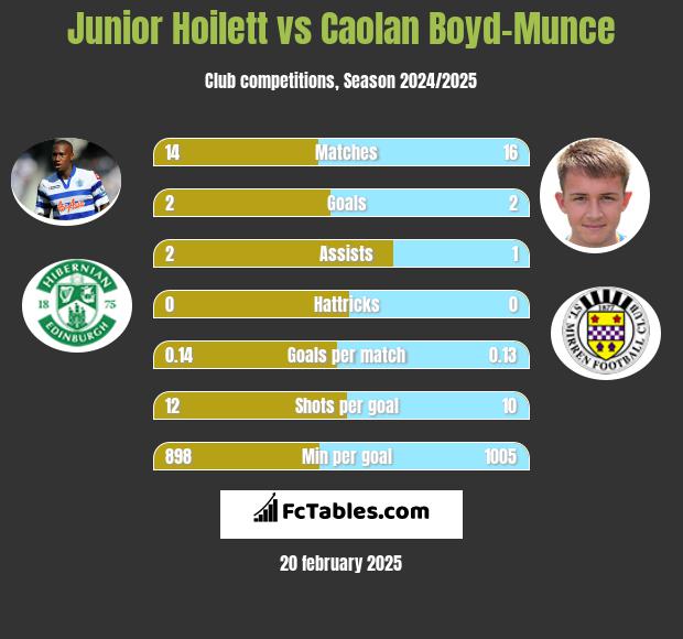 Junior Hoilett vs Caolan Boyd-Munce h2h player stats