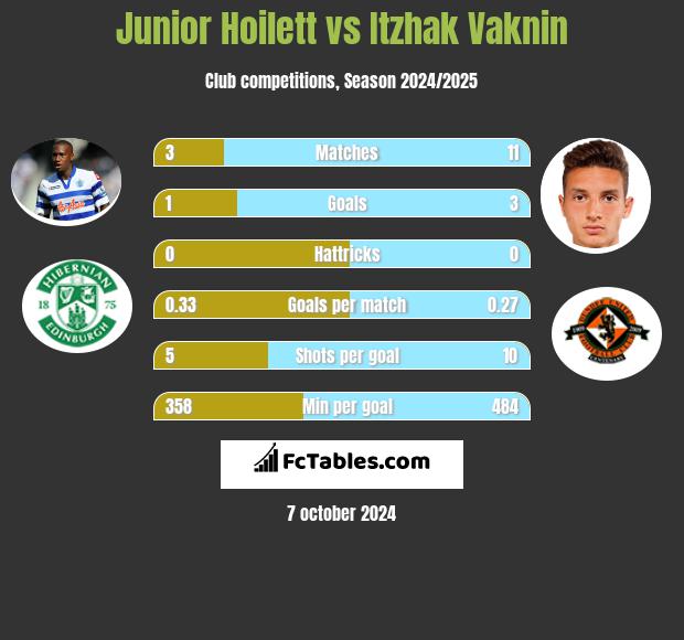 Junior Hoilett vs Itzhak Vaknin h2h player stats