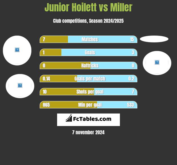 Junior Hoilett vs Miller h2h player stats