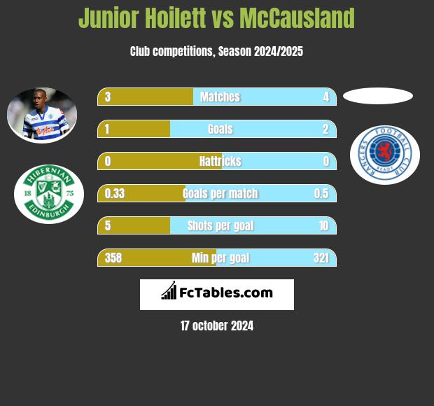 Junior Hoilett vs McCausland h2h player stats