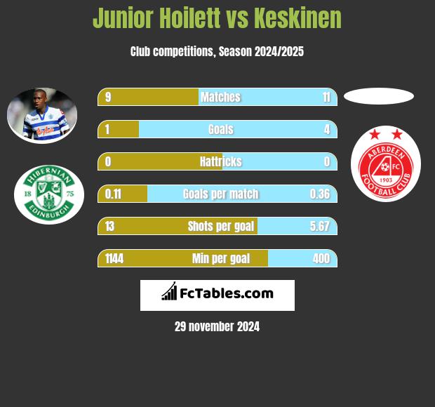 Junior Hoilett vs Keskinen h2h player stats