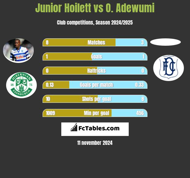 Junior Hoilett vs O. Adewumi h2h player stats