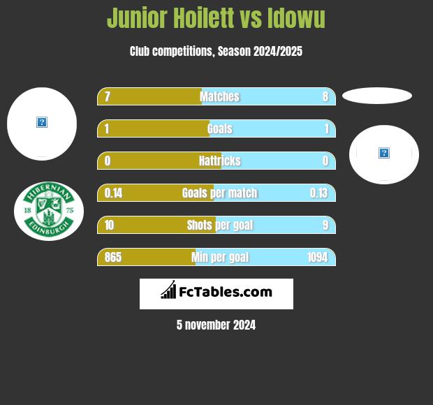 Junior Hoilett vs Idowu h2h player stats