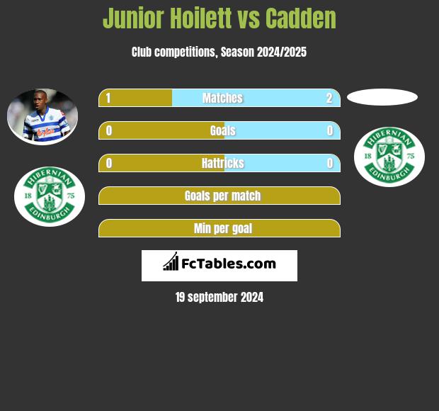 Junior Hoilett vs Cadden h2h player stats