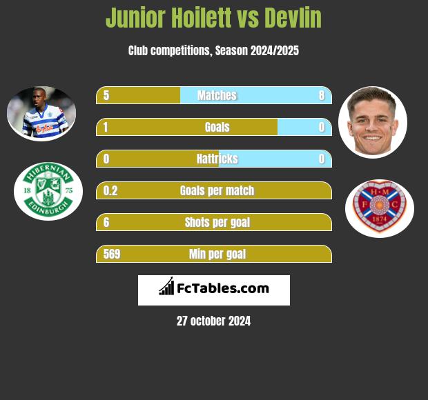 Junior Hoilett vs Devlin h2h player stats