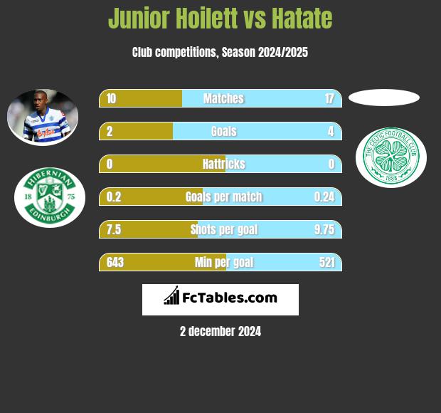 Junior Hoilett vs Hatate h2h player stats