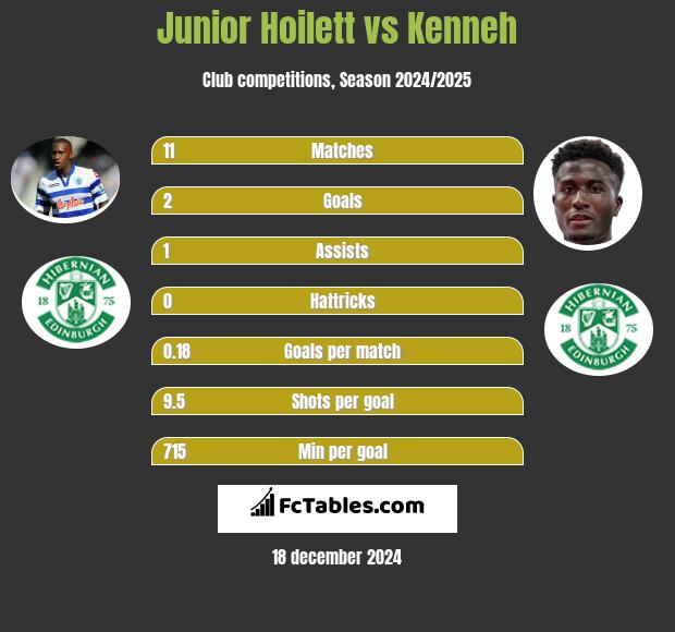 Junior Hoilett vs Kenneh h2h player stats