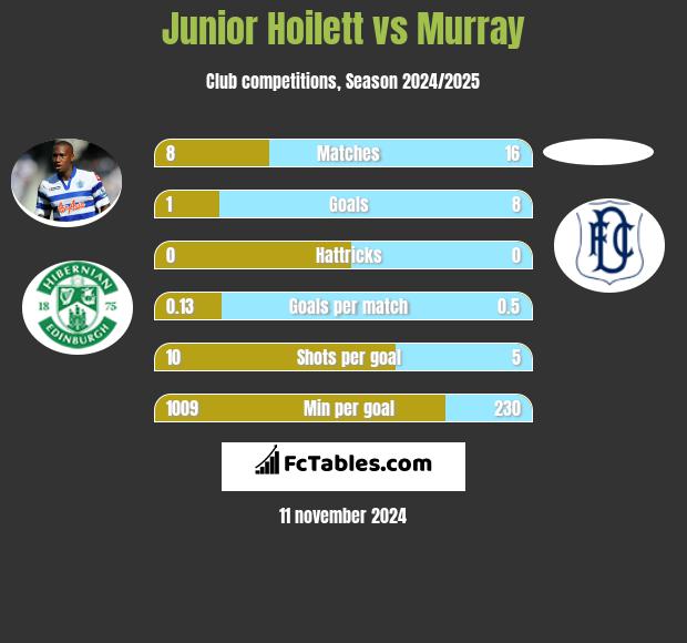 Junior Hoilett vs Murray h2h player stats