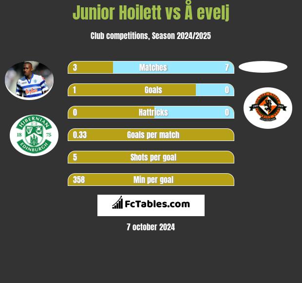 Junior Hoilett vs Å evelj h2h player stats