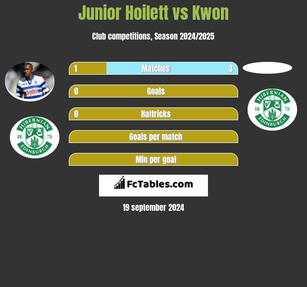 Junior Hoilett vs Kwon h2h player stats