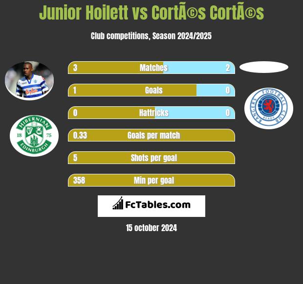 Junior Hoilett vs CortÃ©s CortÃ©s h2h player stats