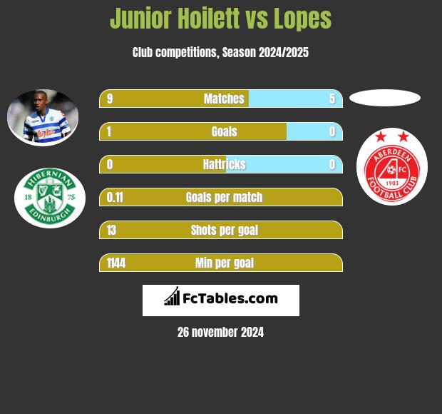 Junior Hoilett vs Lopes h2h player stats