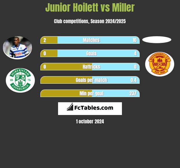 Junior Hoilett vs Miller h2h player stats