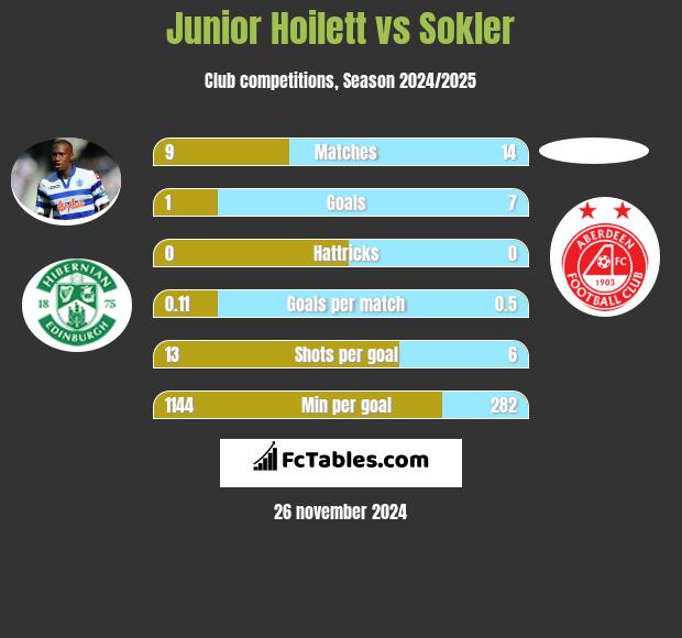 Junior Hoilett vs Sokler h2h player stats