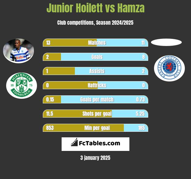 Junior Hoilett vs Hamza h2h player stats