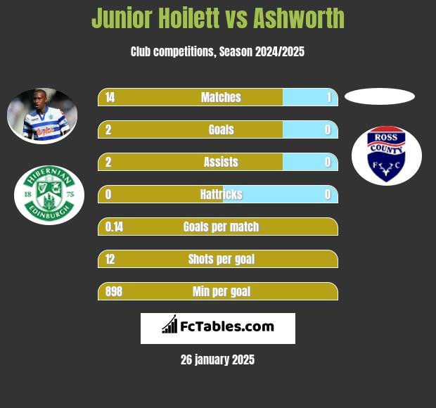 Junior Hoilett vs Ashworth h2h player stats