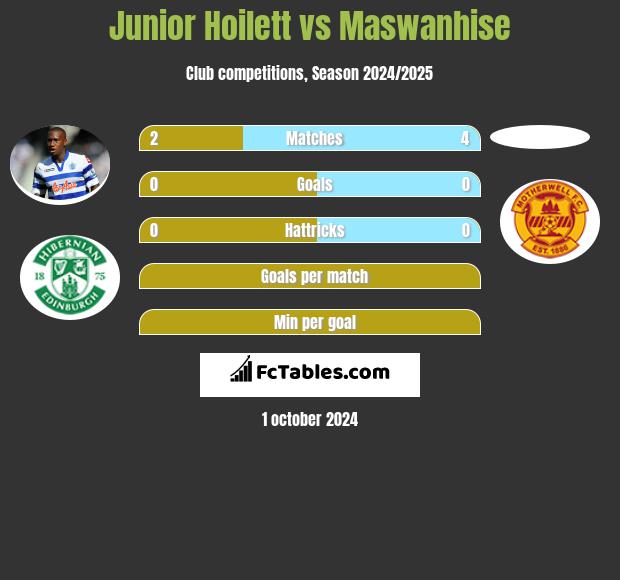 Junior Hoilett vs Maswanhise h2h player stats