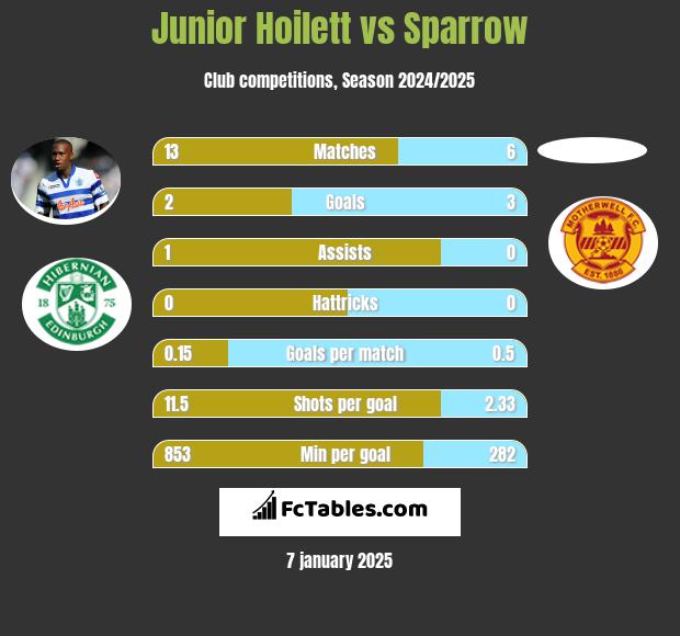 Junior Hoilett vs Sparrow h2h player stats