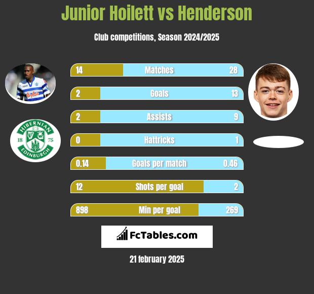 Junior Hoilett vs Henderson h2h player stats