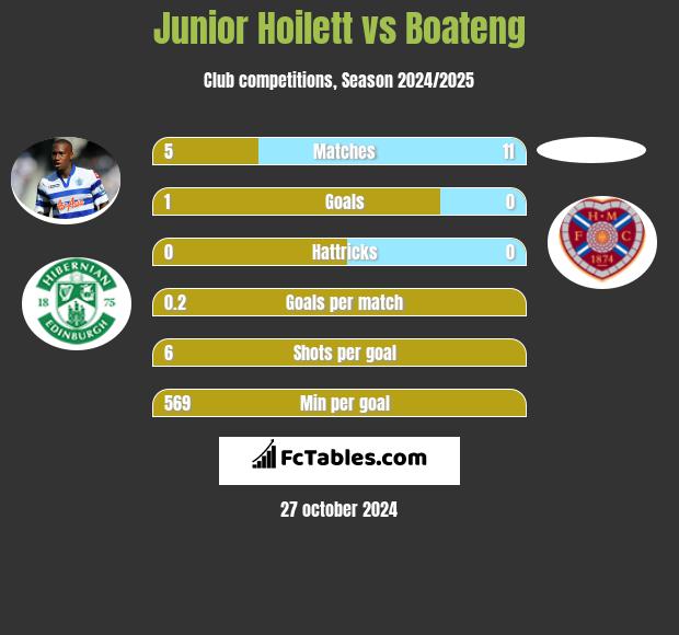 Junior Hoilett vs Boateng h2h player stats