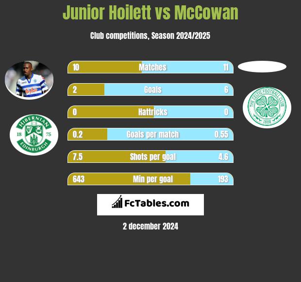 Junior Hoilett vs McCowan h2h player stats