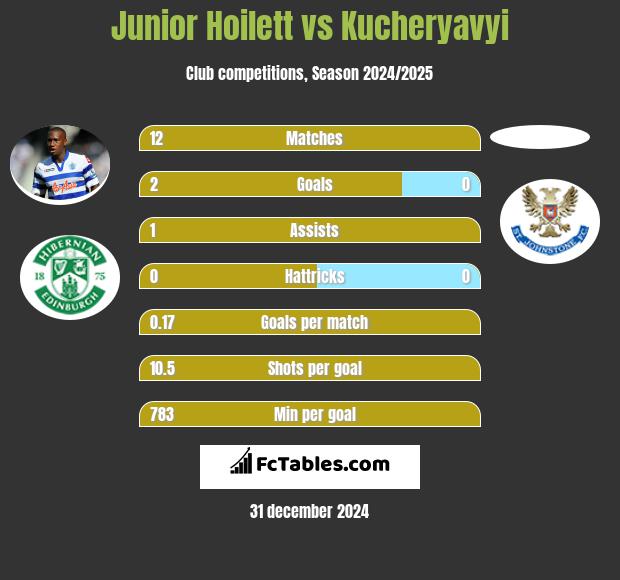 Junior Hoilett vs Kucheryavyi h2h player stats