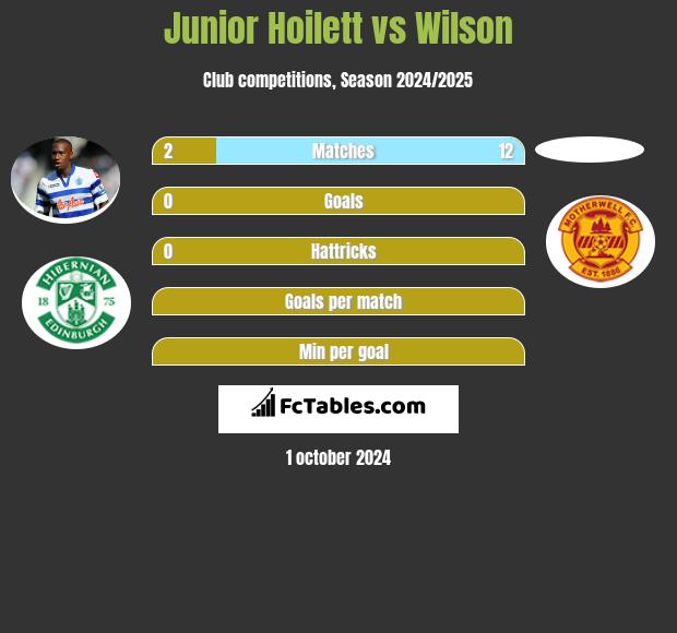 Junior Hoilett vs Wilson h2h player stats