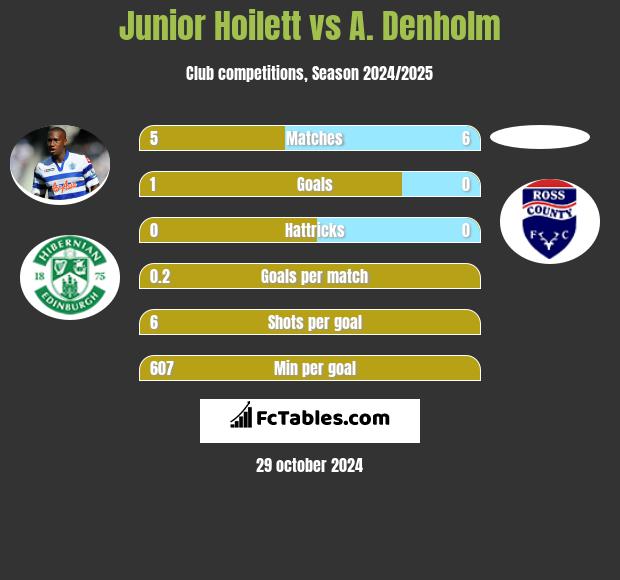 Junior Hoilett vs A. Denholm h2h player stats