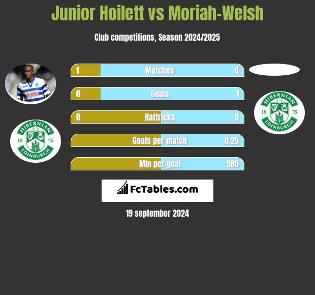 Junior Hoilett vs Moriah-Welsh h2h player stats