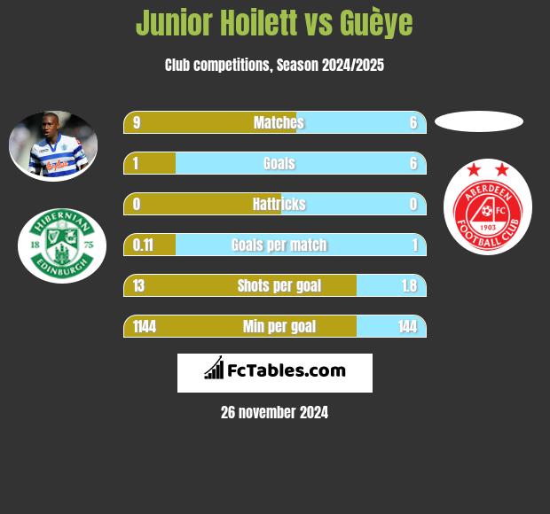 Junior Hoilett vs Guèye h2h player stats