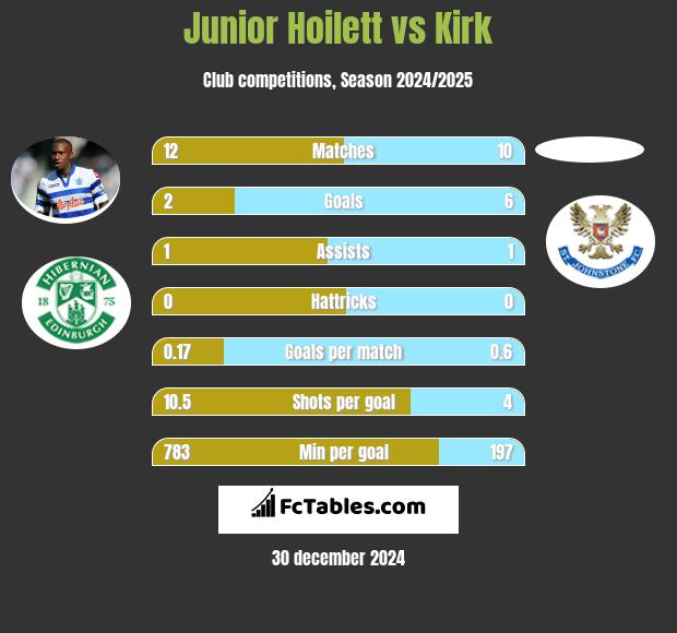 Junior Hoilett vs Kirk h2h player stats