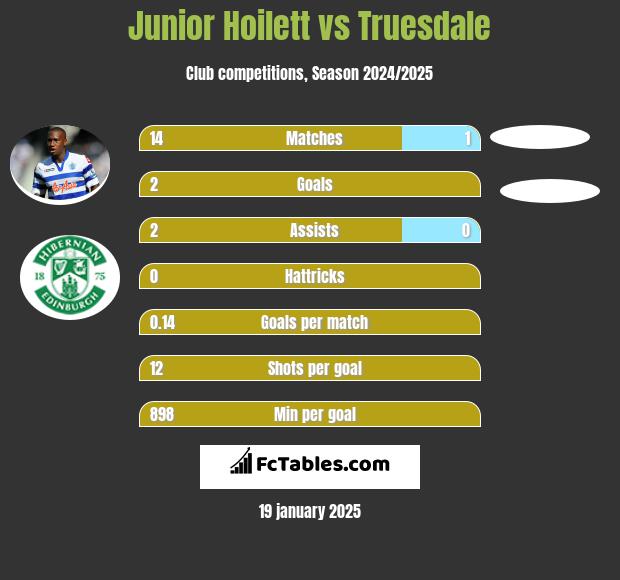 Junior Hoilett vs Truesdale h2h player stats