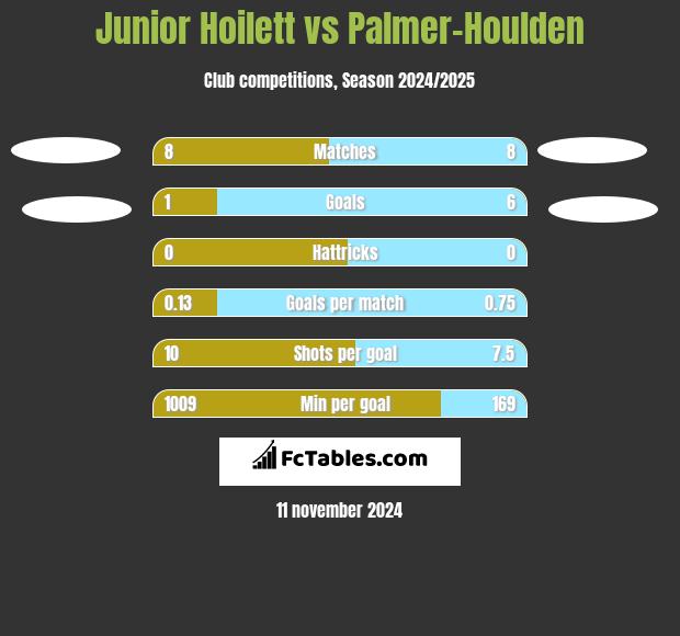 Junior Hoilett vs Palmer-Houlden	 h2h player stats