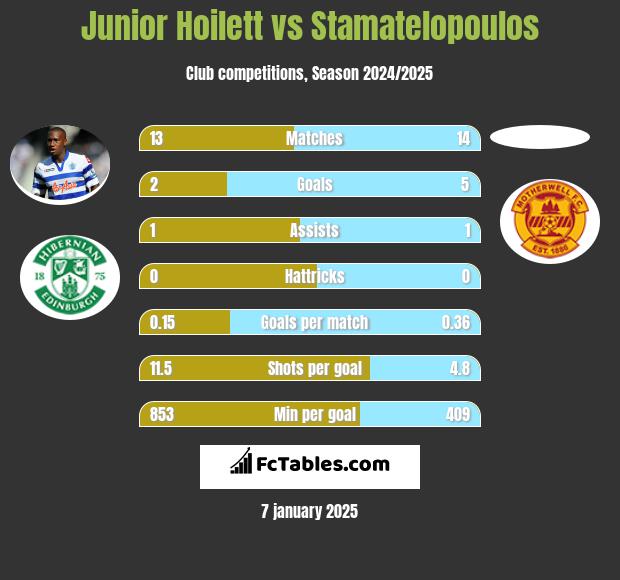 Junior Hoilett vs Stamatelopoulos h2h player stats