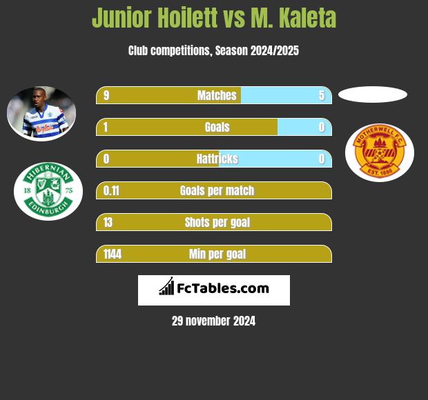 Junior Hoilett vs M. Kaleta h2h player stats