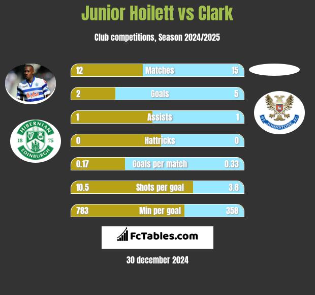 Junior Hoilett vs Clark h2h player stats