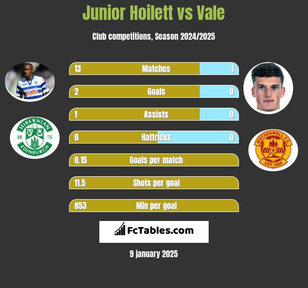 Junior Hoilett vs Vale h2h player stats