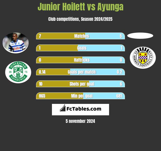 Junior Hoilett vs Ayunga h2h player stats