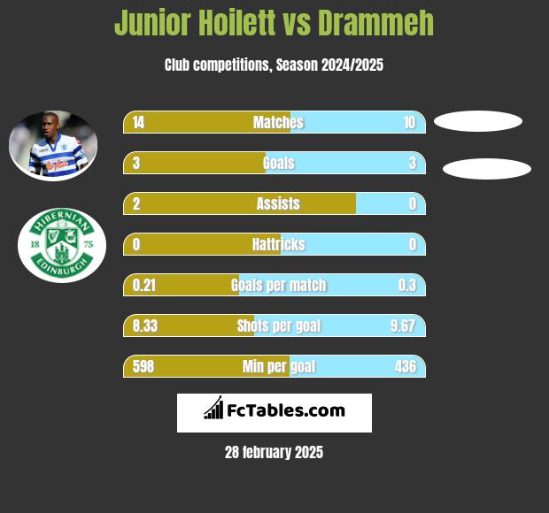 Junior Hoilett vs Drammeh h2h player stats