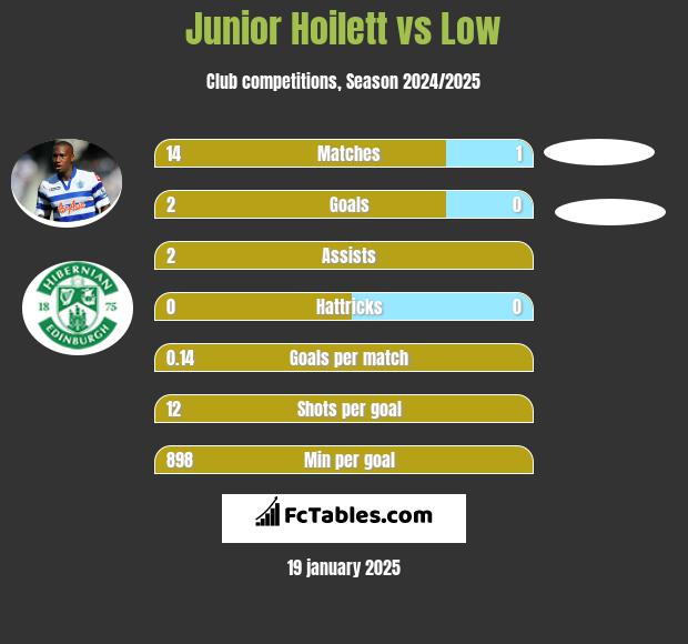 Junior Hoilett vs Low h2h player stats