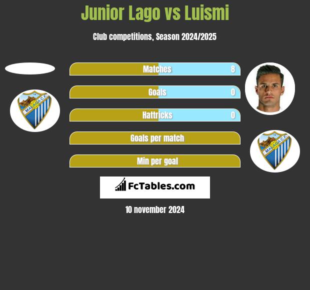 Junior Lago vs Luismi h2h player stats