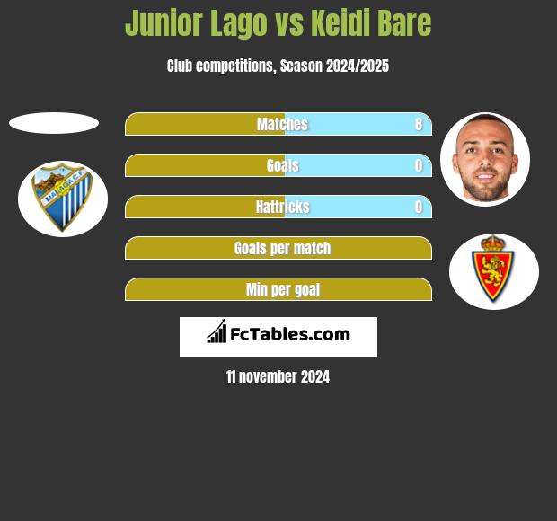 Junior Lago vs Keidi Bare h2h player stats