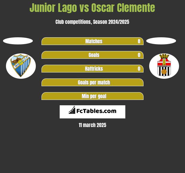 Junior Lago vs Oscar Clemente h2h player stats