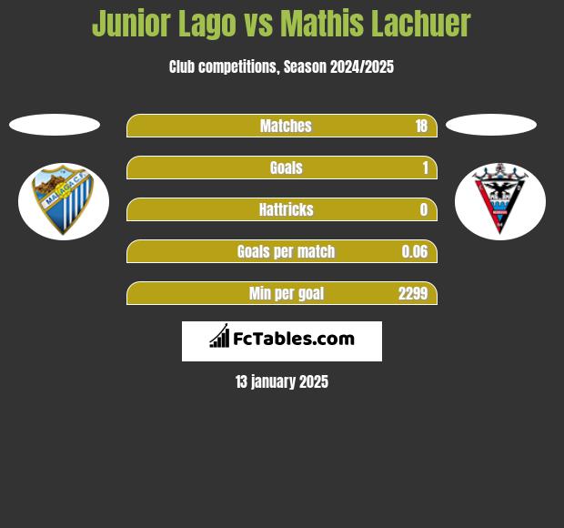 Junior Lago vs Mathis Lachuer h2h player stats