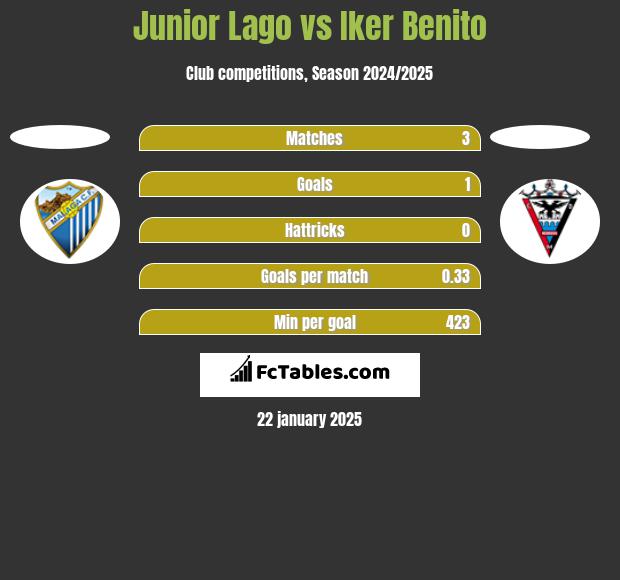 Junior Lago vs Iker Benito h2h player stats