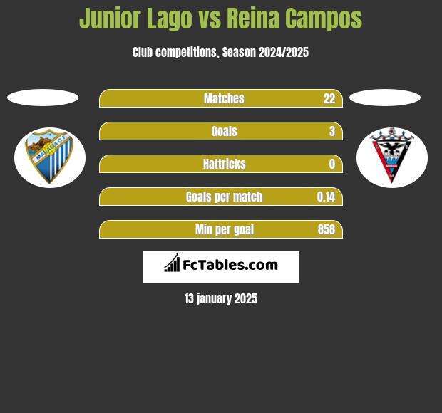 Junior Lago vs Reina Campos h2h player stats